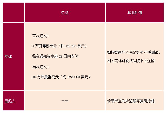 解讀開曼《經(jīng)濟實質法案》