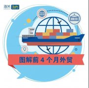 外貿(mào)業(yè)務(wù)熱火朝天 | 前4個月我國外貿(mào)進出口同比增長28.5%！
